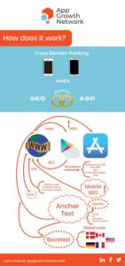 ASO & SEO Cross Devices