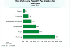 Graph of challenging aspects for app creation