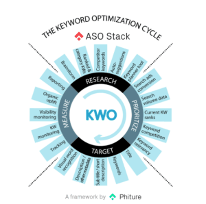 A graphic for the keyword optimization cycle by ASO stack