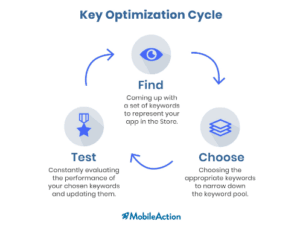 diagram of the key optimization cycle