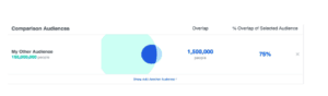 A bar-graph and stats of facebook audience comparisons