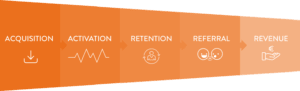 Aquistion, activation, retention, referral, revenue graphic