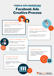 Facebook Ad's Creative process