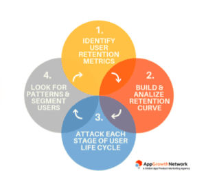 User retention and user engagement diagram