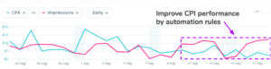 A graph of ASA CPI performance