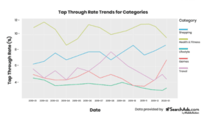 tap_through_rate_trends_for_categories