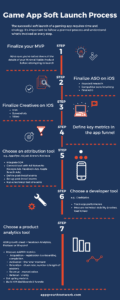 Game App Soft Launch Process Infographic