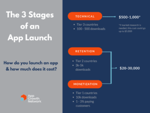 A infographic describing the 3 stages of an app launch