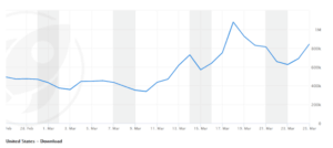 United States App download impact due to coronavirus