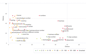 A graph representing the competitive keyword research of Ninja Numbers Competitors