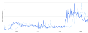 Three-fold increase in organic user acquisition from the Google Play Console Report