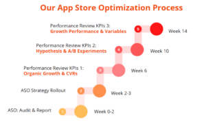 App Growth Networks App Store Optimization process