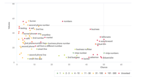 How App Growth Network selects keywords