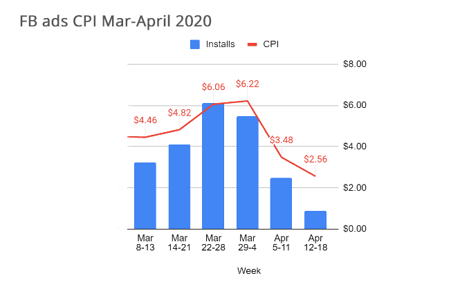 Facebook ads CPI for March-April 2020