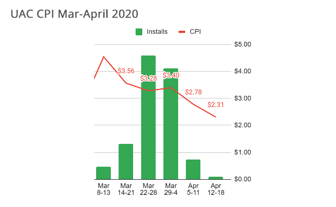 UAC CPI March to April 2020