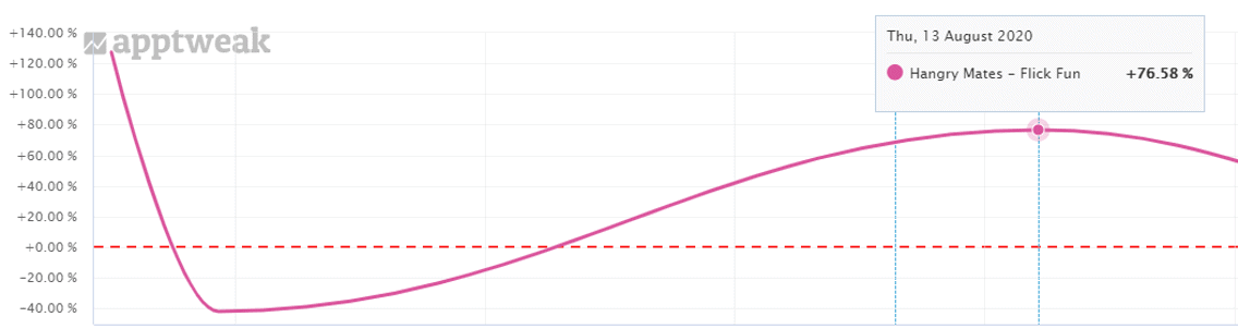 A chart that represents Hangry Mates app visibility