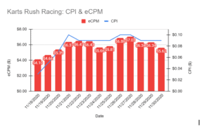Karts Rush Racing CPI eCPM