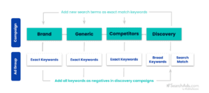 a breakdown of an Apple Search Ads campaign structure