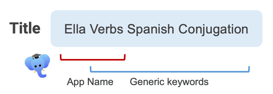 How to run an ASO Audit for App Store Keywords & Creatives