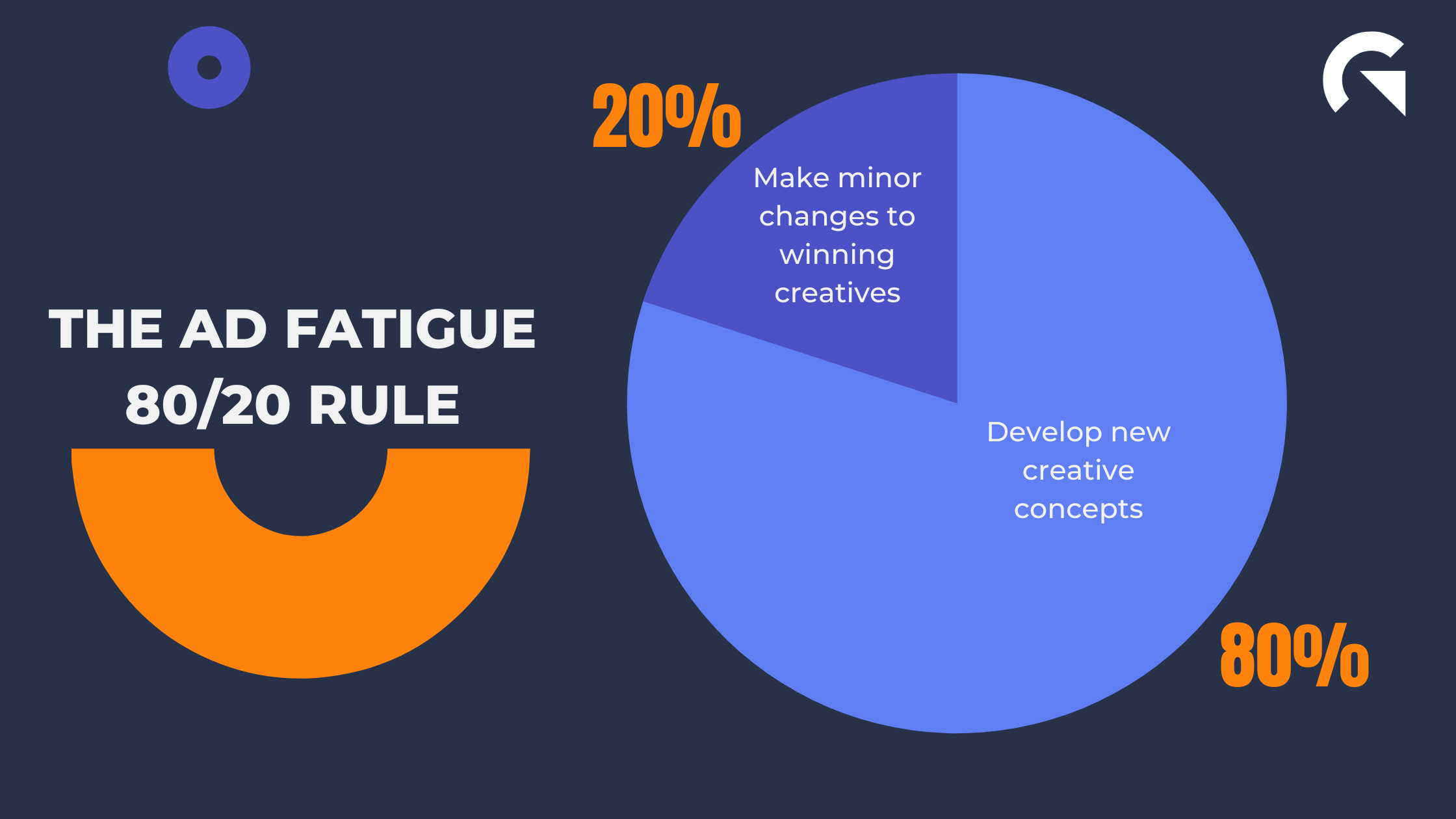 Info graphic showing a pie chart with the title 'The Ad Fatigue 80/20 Rule"