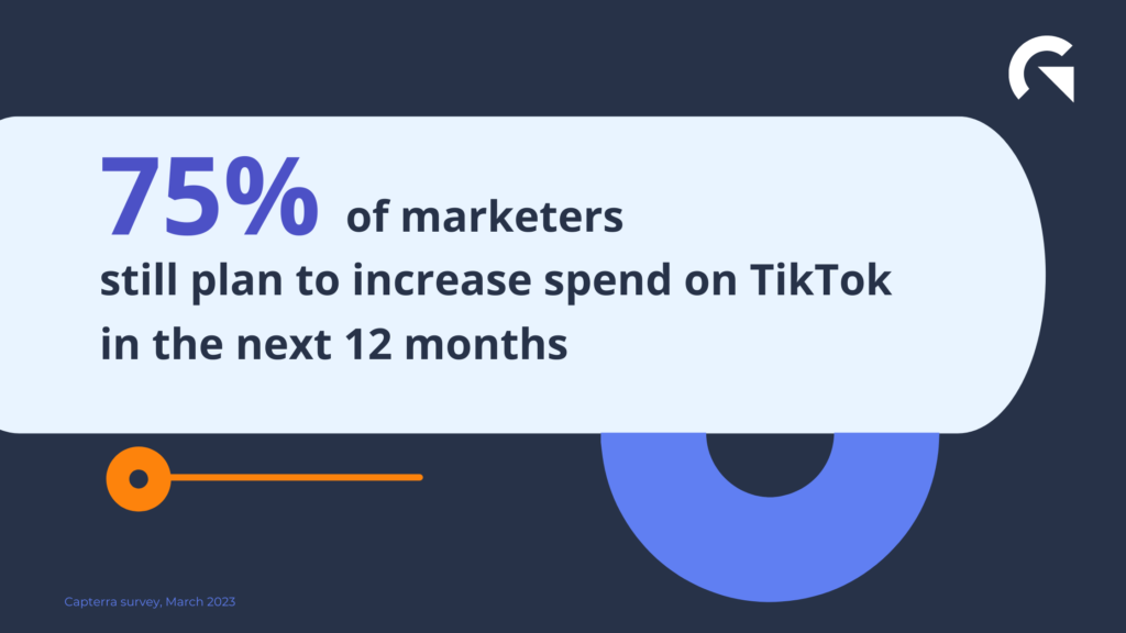 Image that says "75% of growth marketers still plan to increase spend on Tiktok in the next 12 months"